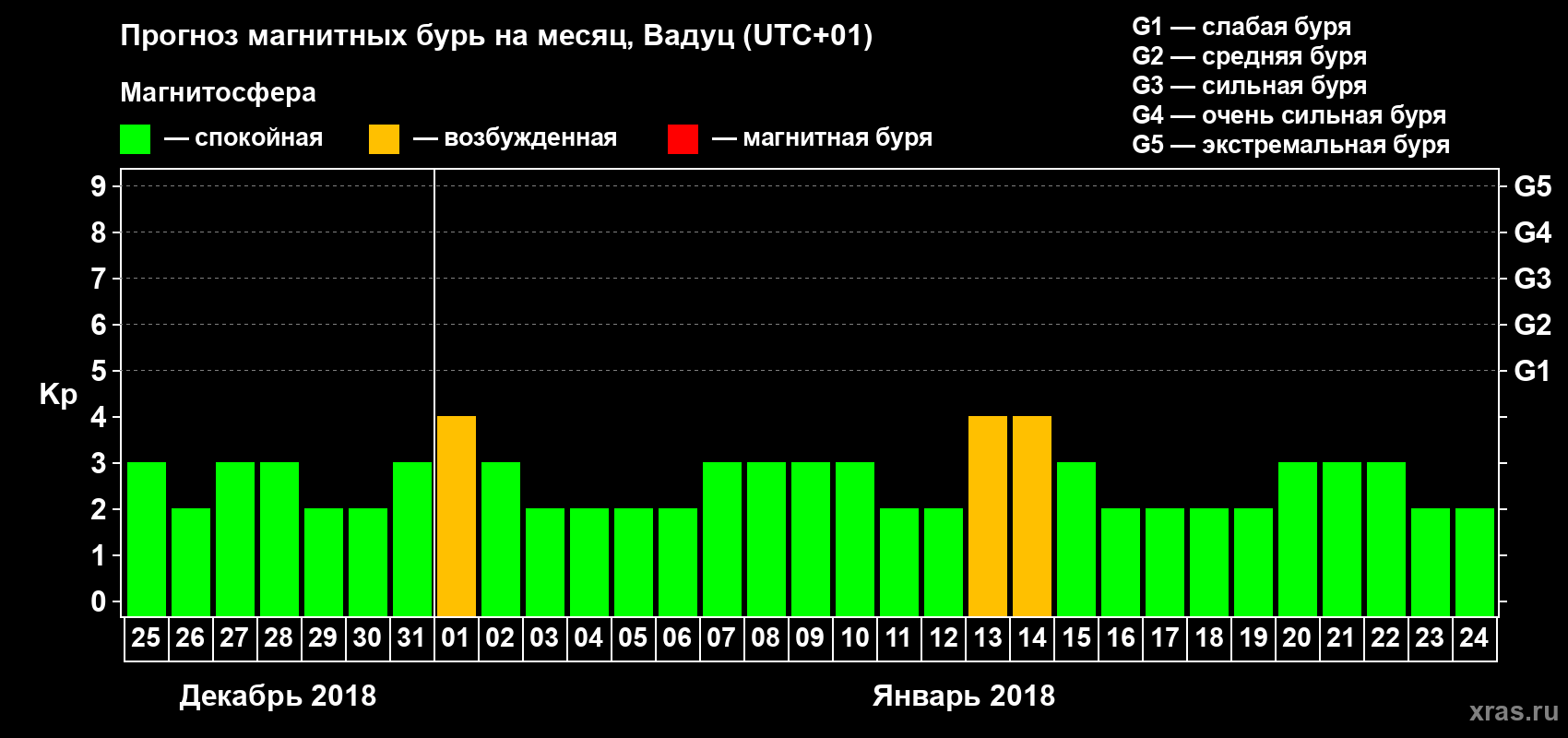 Прогноз максимального суточного геомагнитного индекса Kp на <b>1 месяц</b> (31 день) <b>с 25 декабря 2017 г по 24 января 2018 г</b>
