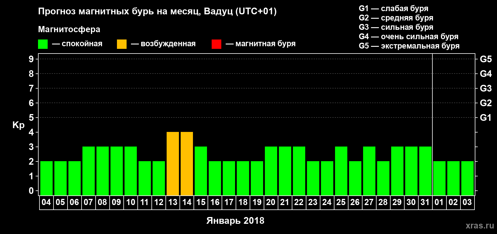 Прогноз максимального суточного геомагнитного индекса Kp на <b>1 месяц</b> (31 день) <b>с 04 января по 03 февраля 2018 г</b>