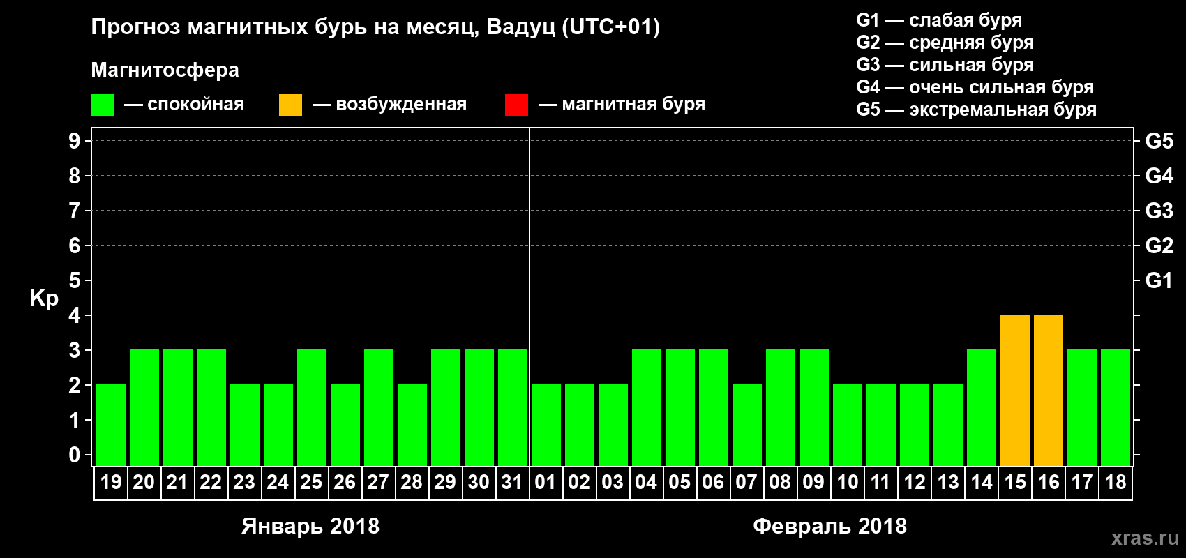 Прогноз максимального суточного геомагнитного индекса Kp на <b>1 месяц</b> (31 день) <b>с 19 января по 18 февраля 2018 г</b>