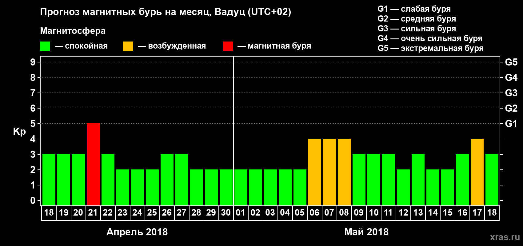 Прогноз максимального суточного геомагнитного индекса Kp на <b>1 месяц</b> (31 день) <b>с 18 апреля по 18 мая 2018 г</b>