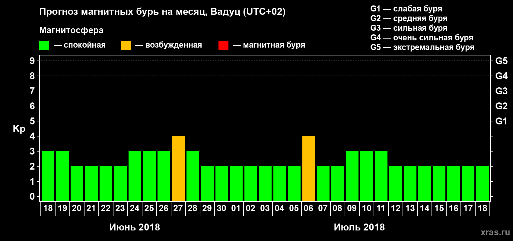 Прогноз максимального суточного геомагнитного индекса Kp на <b>1 месяц</b> (31 день) <b>с 18 июня по 18 июля 2018 г</b>