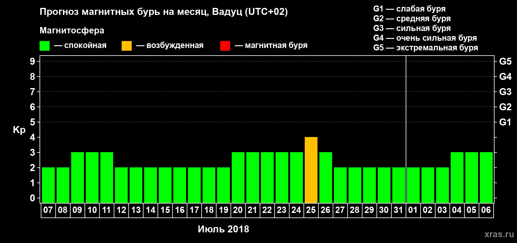 Прогноз максимального суточного геомагнитного индекса Kp на <b>1 месяц</b> (31 день) <b>с 07 июля по 06 августа 2018 г</b>