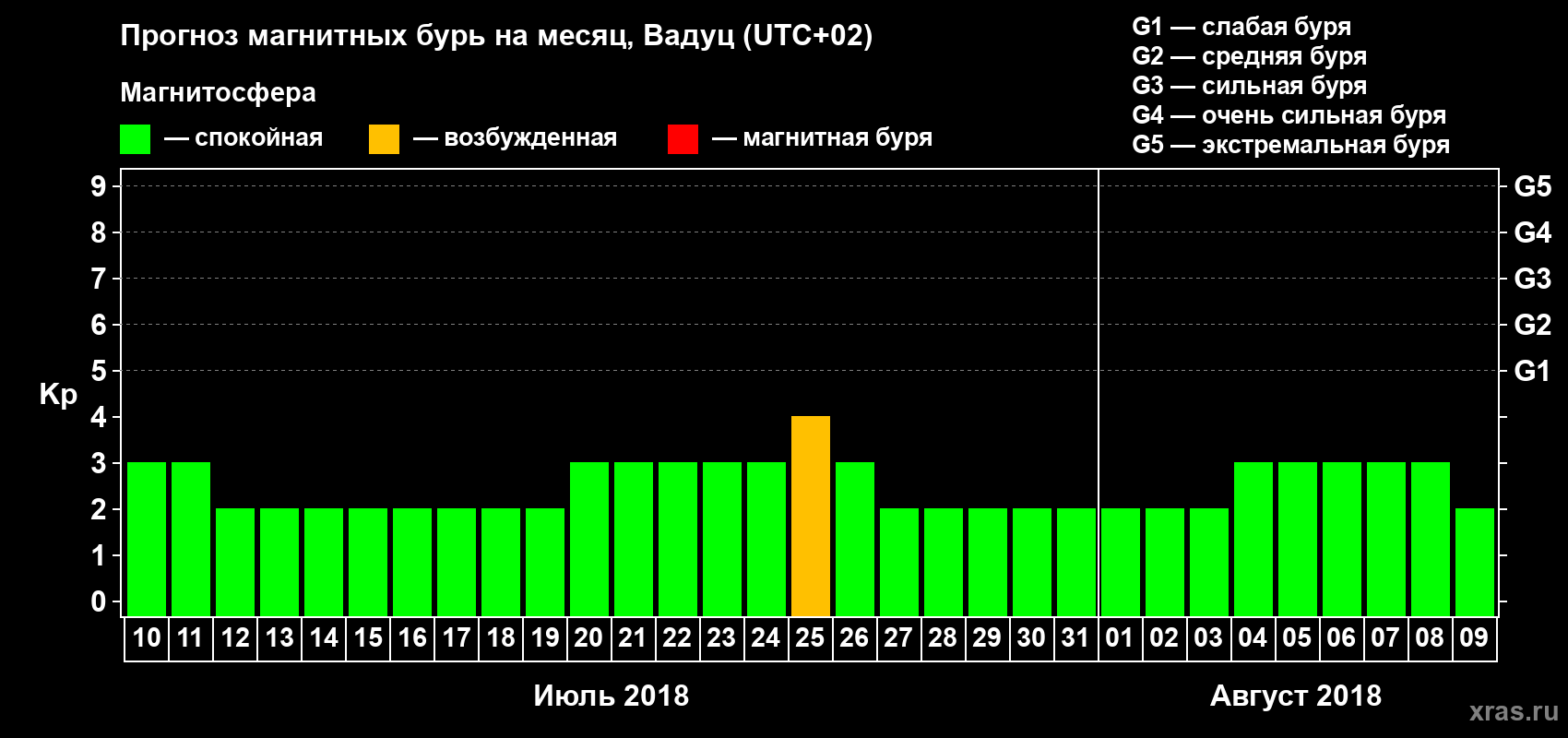 Прогноз максимального суточного геомагнитного индекса Kp на <b>1 месяц</b> (31 день) <b>с 10 июля по 09 августа 2018 г</b>