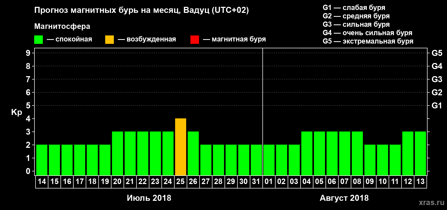 Прогноз максимального суточного геомагнитного индекса Kp на <b>1 месяц</b> (31 день) <b>с 14 июля по 13 августа 2018 г</b>
