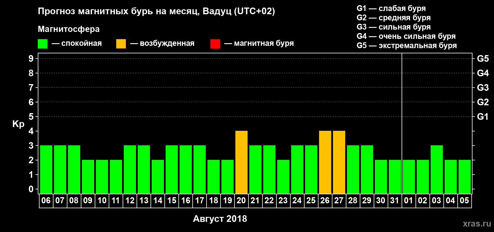 Прогноз максимального суточного геомагнитного индекса Kp на <b>1 месяц</b> (31 день) <b>с 06 августа по 05 сентября 2018 г</b>
