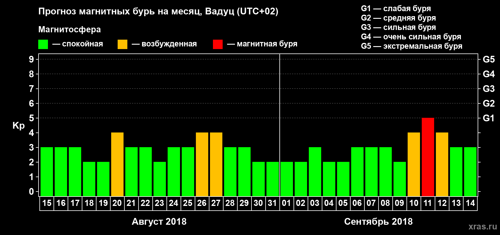 Прогноз максимального суточного геомагнитного индекса Kp на <b>1 месяц</b> (31 день) <b>с 15 августа по 14 сентября 2018 г</b>