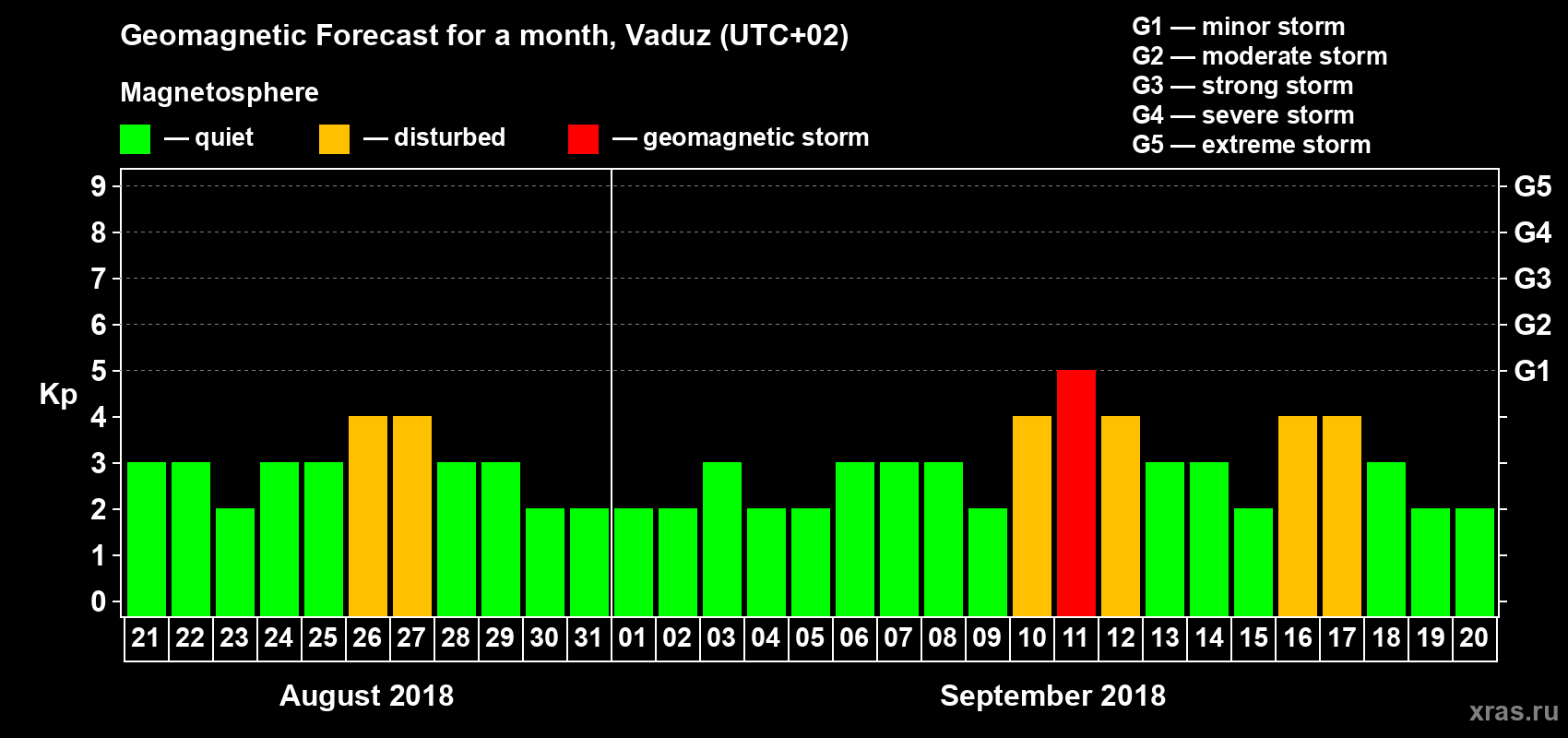 Forecast of the daily maximal value of geomagnetic index Kp for <b>1 month</b> (31 days) <b>from Aug 21, 2018 to Sep 20, 2018</b>