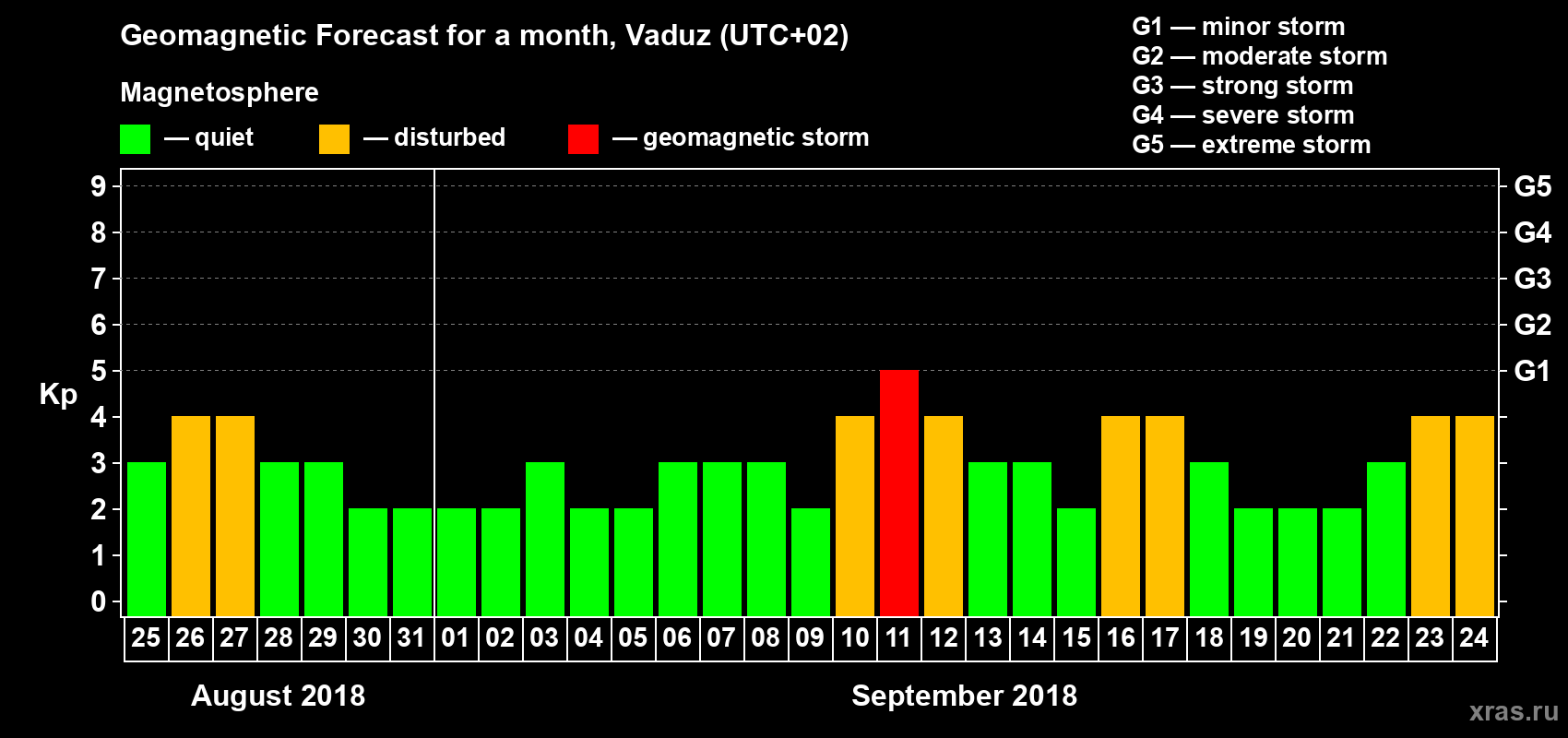 Forecast of the daily maximal value of geomagnetic index Kp for <b>1 month</b> (31 days) <b>from Aug 25, 2018 to Sep 24, 2018</b>
