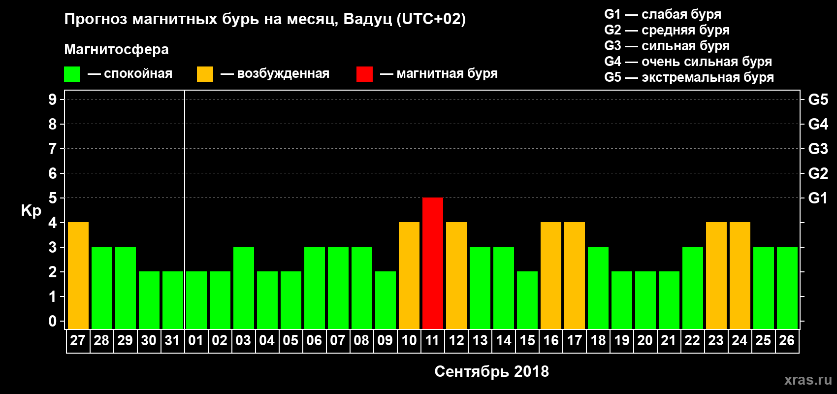 Прогноз максимального суточного геомагнитного индекса Kp на <b>1 месяц</b> (31 день) <b>с 27 августа по 26 сентября 2018 г</b>