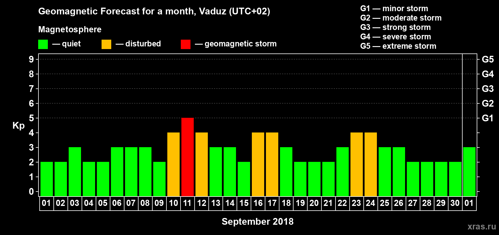Forecast of the daily maximal value of geomagnetic index Kp for <b>1 month</b> (31 days) <b>from Sep 01, 2018 to Oct 01, 2018</b>