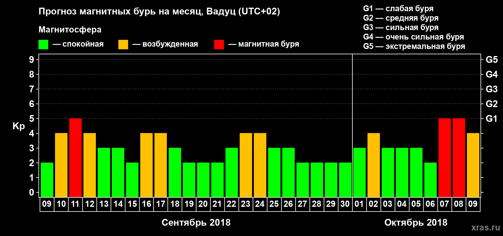 Прогноз максимального суточного геомагнитного индекса Kp на <b>1 месяц</b> (31 день) <b>с 09 сентября по 09 октября 2018 г</b>