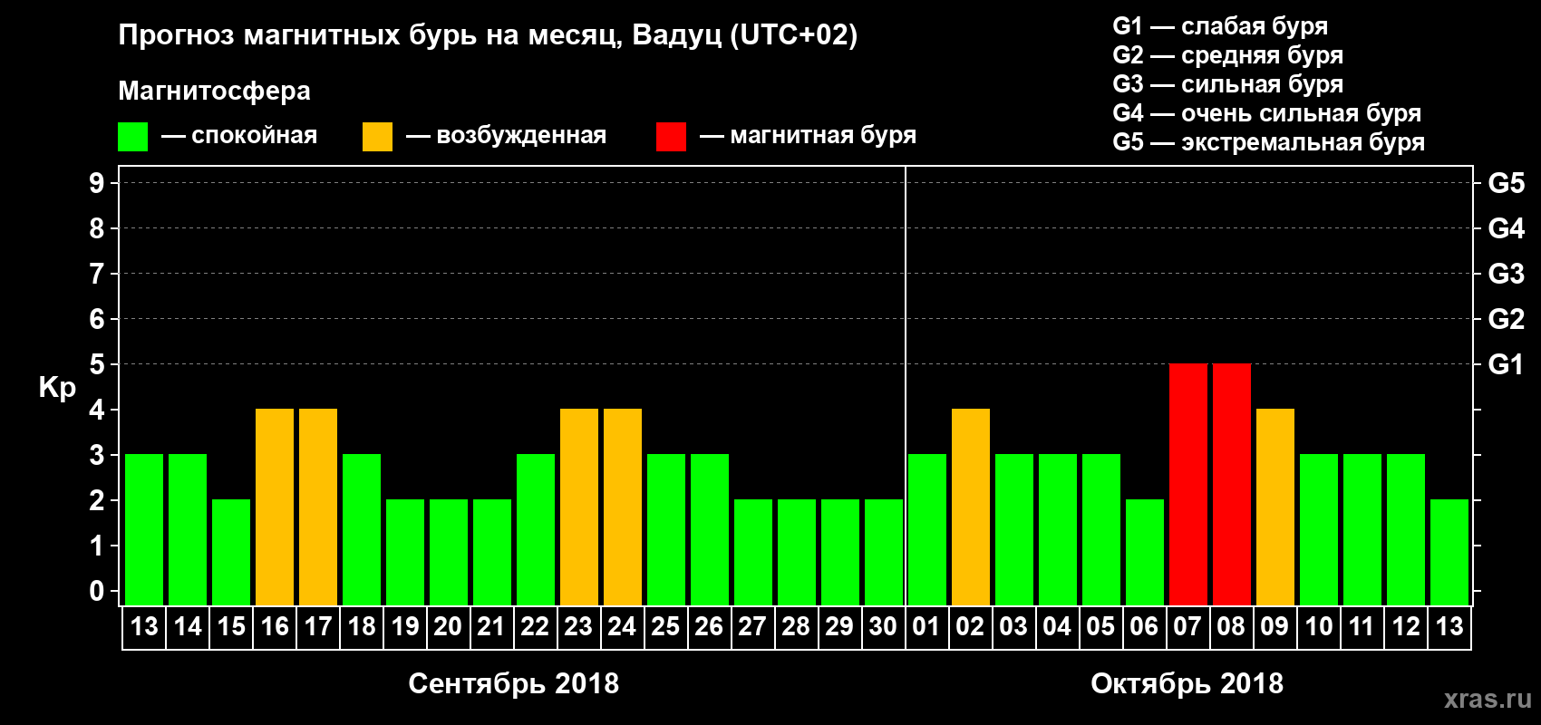 Прогноз максимального суточного геомагнитного индекса Kp на <b>1 месяц</b> (31 день) <b>с 13 сентября по 13 октября 2018 г</b>