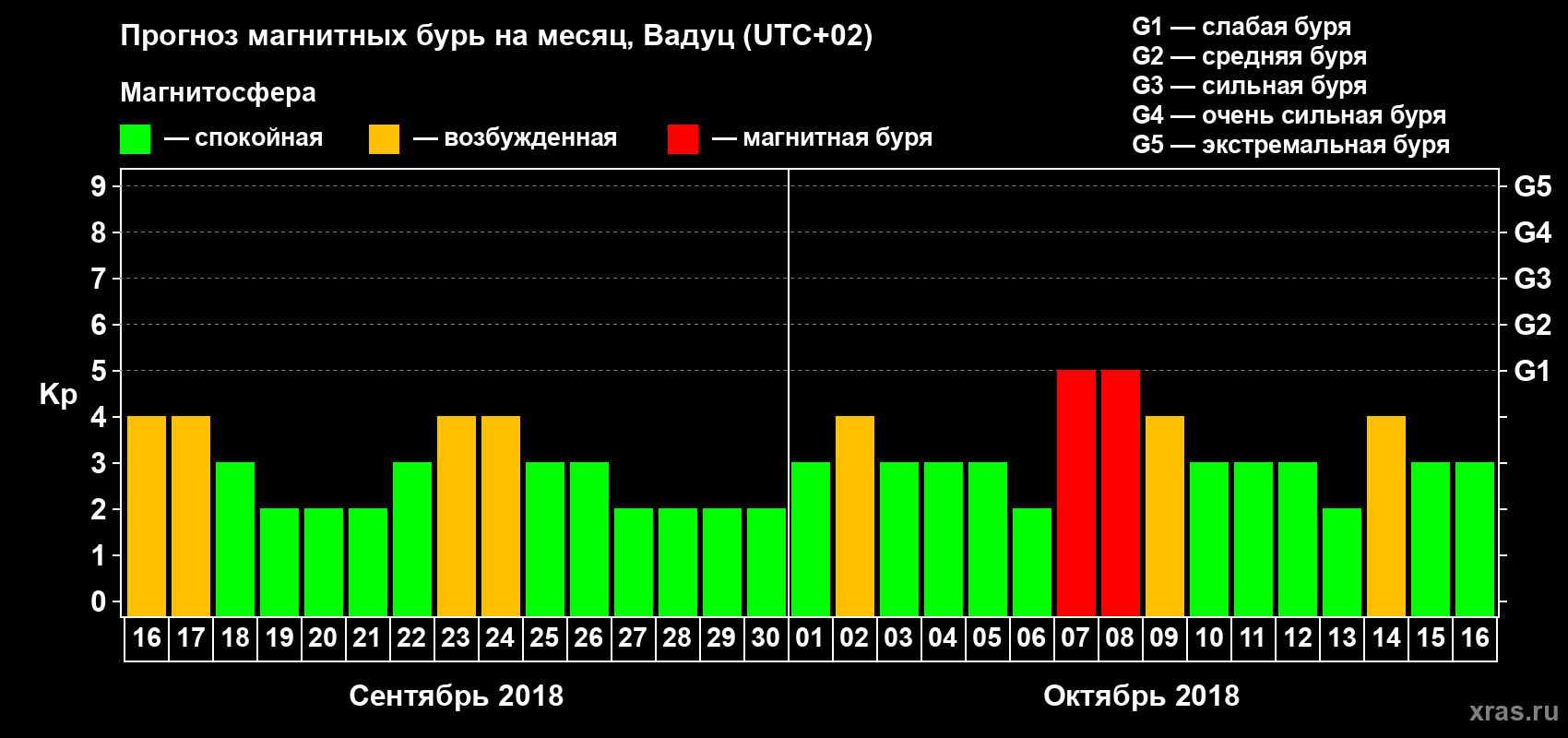 Прогноз максимального суточного геомагнитного индекса Kp на <b>1 месяц</b> (31 день) <b>с 16 сентября по 16 октября 2018 г</b>