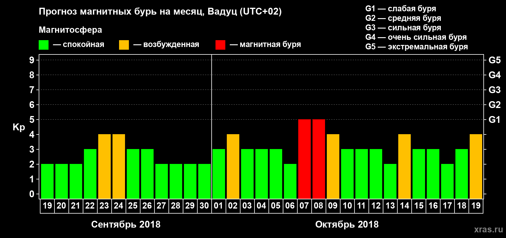 Прогноз максимального суточного геомагнитного индекса Kp на <b>1 месяц</b> (31 день) <b>с 19 сентября по 19 октября 2018 г</b>