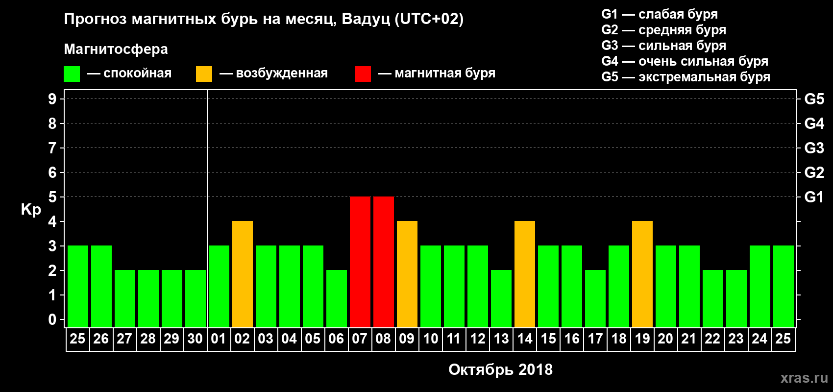 Прогноз максимального суточного геомагнитного индекса Kp на <b>1 месяц</b> (31 день) <b>с 25 сентября по 25 октября 2018 г</b>