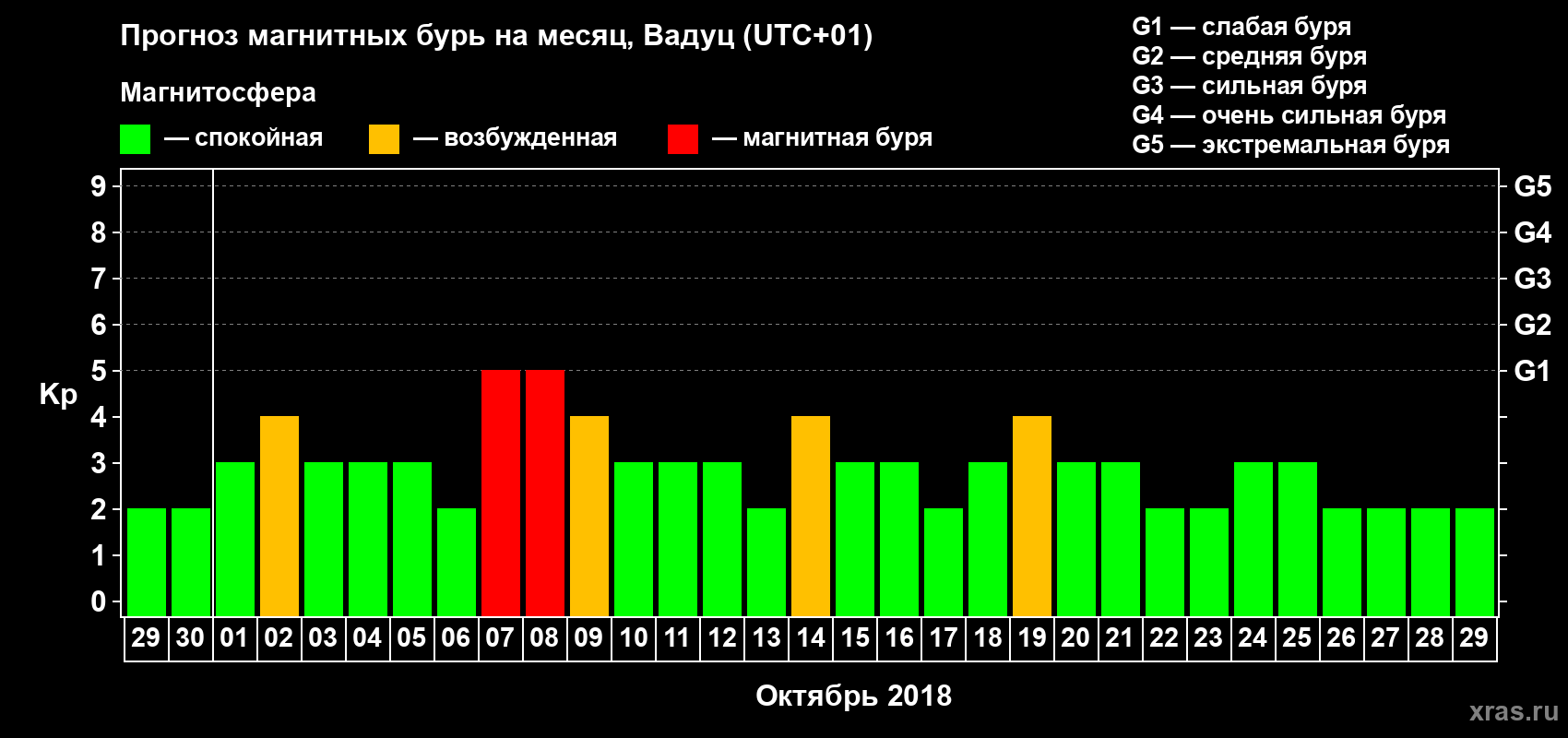 Прогноз максимального суточного геомагнитного индекса Kp на <b>1 месяц</b> (31 день) <b>с 29 сентября по 29 октября 2018 г</b>