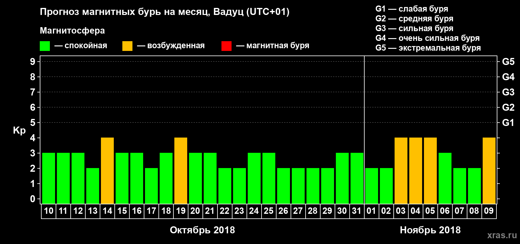 Прогноз максимального суточного геомагнитного индекса Kp на <b>1 месяц</b> (31 день) <b>с 10 октября по 09 ноября 2018 г</b>