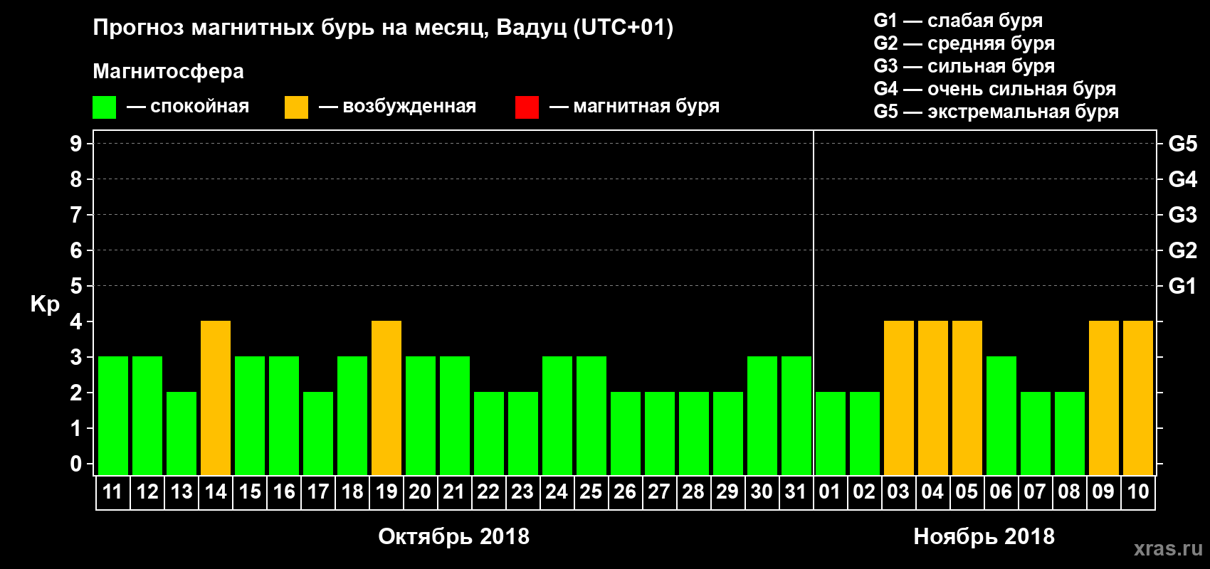 Прогноз максимального суточного геомагнитного индекса Kp на <b>1 месяц</b> (31 день) <b>с 11 октября по 10 ноября 2018 г</b>