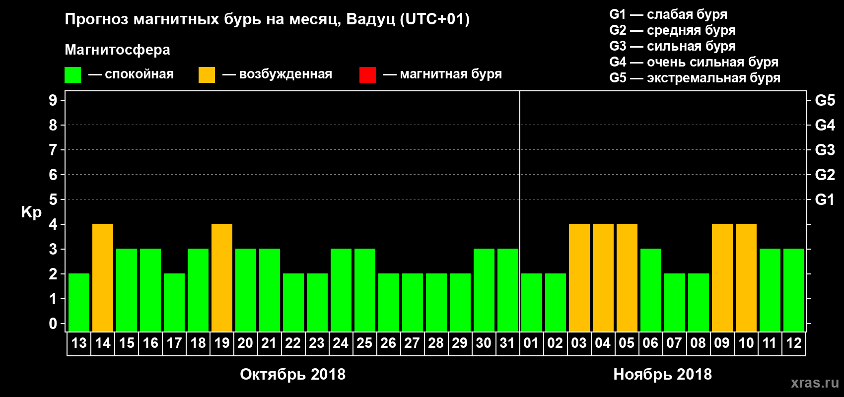 Прогноз максимального суточного геомагнитного индекса Kp на <b>1 месяц</b> (31 день) <b>с 13 октября по 12 ноября 2018 г</b>