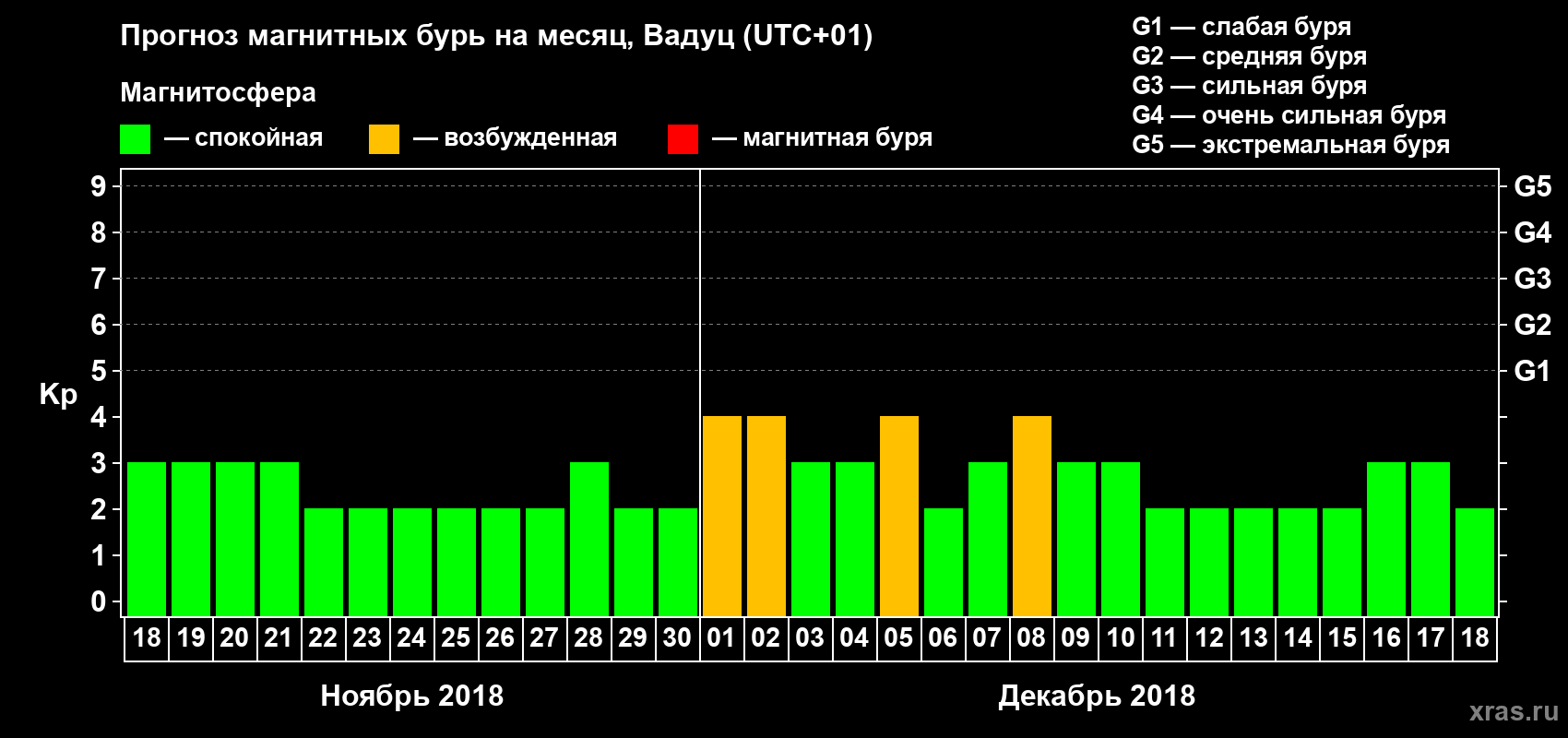 Прогноз максимального суточного геомагнитного индекса Kp на <b>1 месяц</b> (31 день) <b>с 18 ноября по 18 декабря 2018 г</b>