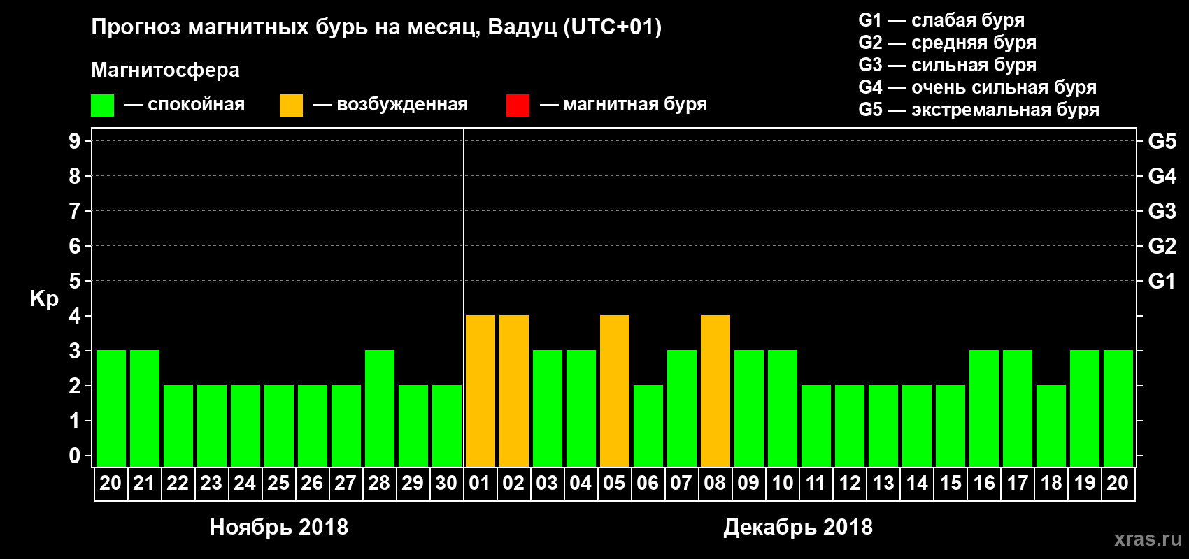 Прогноз максимального суточного геомагнитного индекса Kp на <b>1 месяц</b> (31 день) <b>с 20 ноября по 20 декабря 2018 г</b>