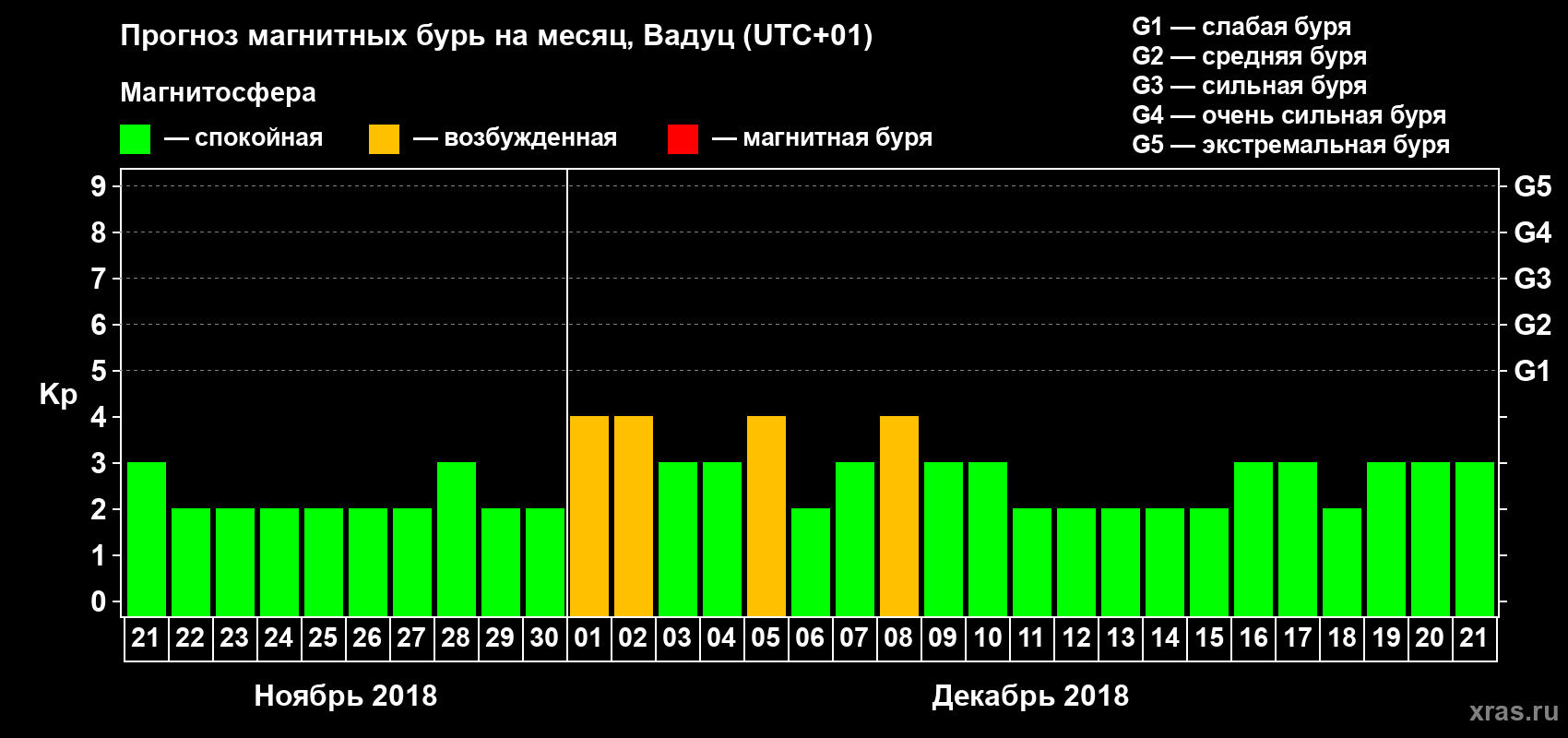 Прогноз максимального суточного геомагнитного индекса Kp на <b>1 месяц</b> (31 день) <b>с 21 ноября по 21 декабря 2018 г</b>