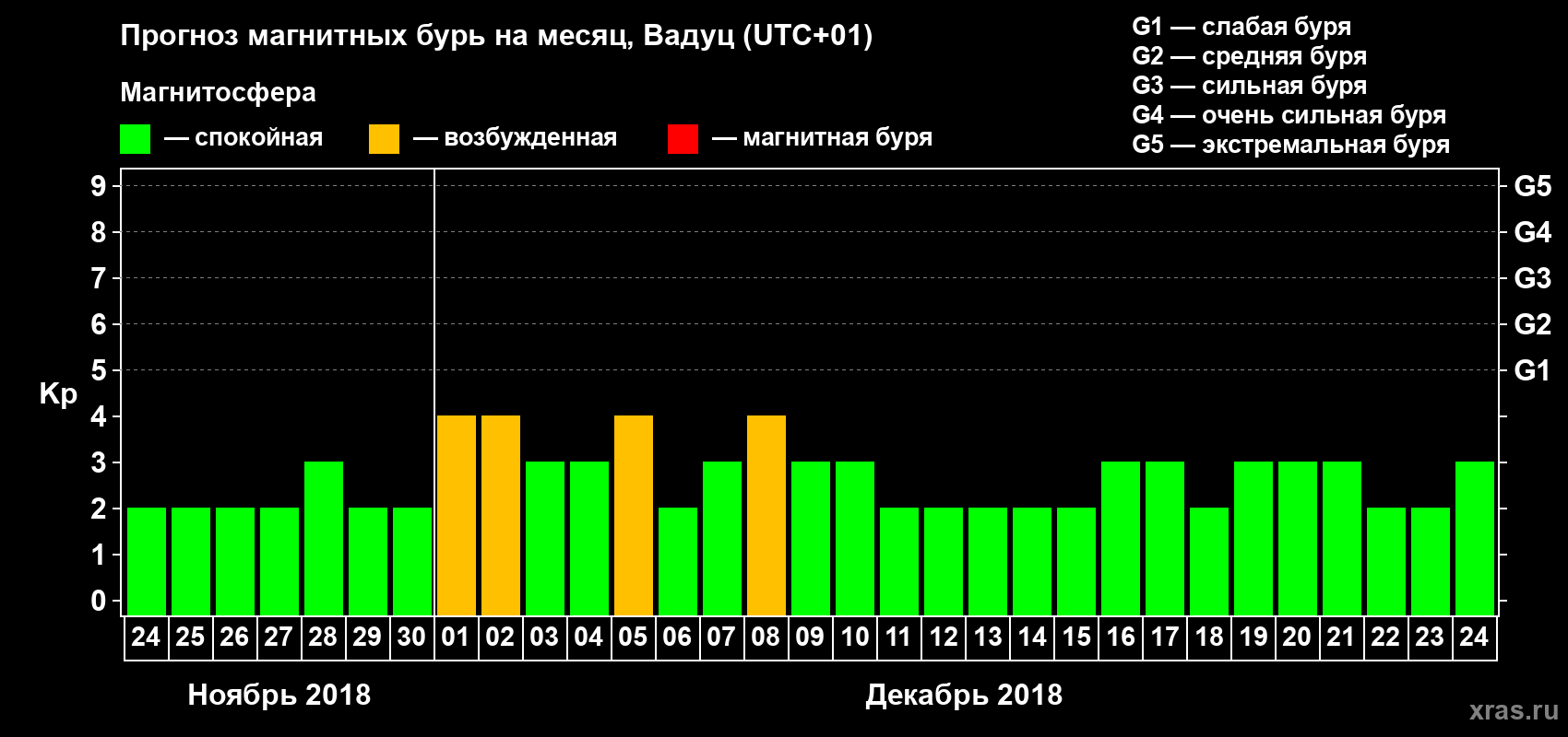Прогноз максимального суточного геомагнитного индекса Kp на <b>1 месяц</b> (31 день) <b>с 24 ноября по 24 декабря 2018 г</b>