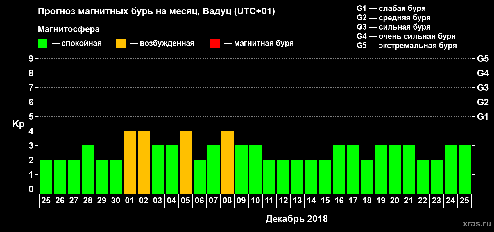 Прогноз максимального суточного геомагнитного индекса Kp на <b>1 месяц</b> (31 день) <b>с 25 ноября по 25 декабря 2018 г</b>