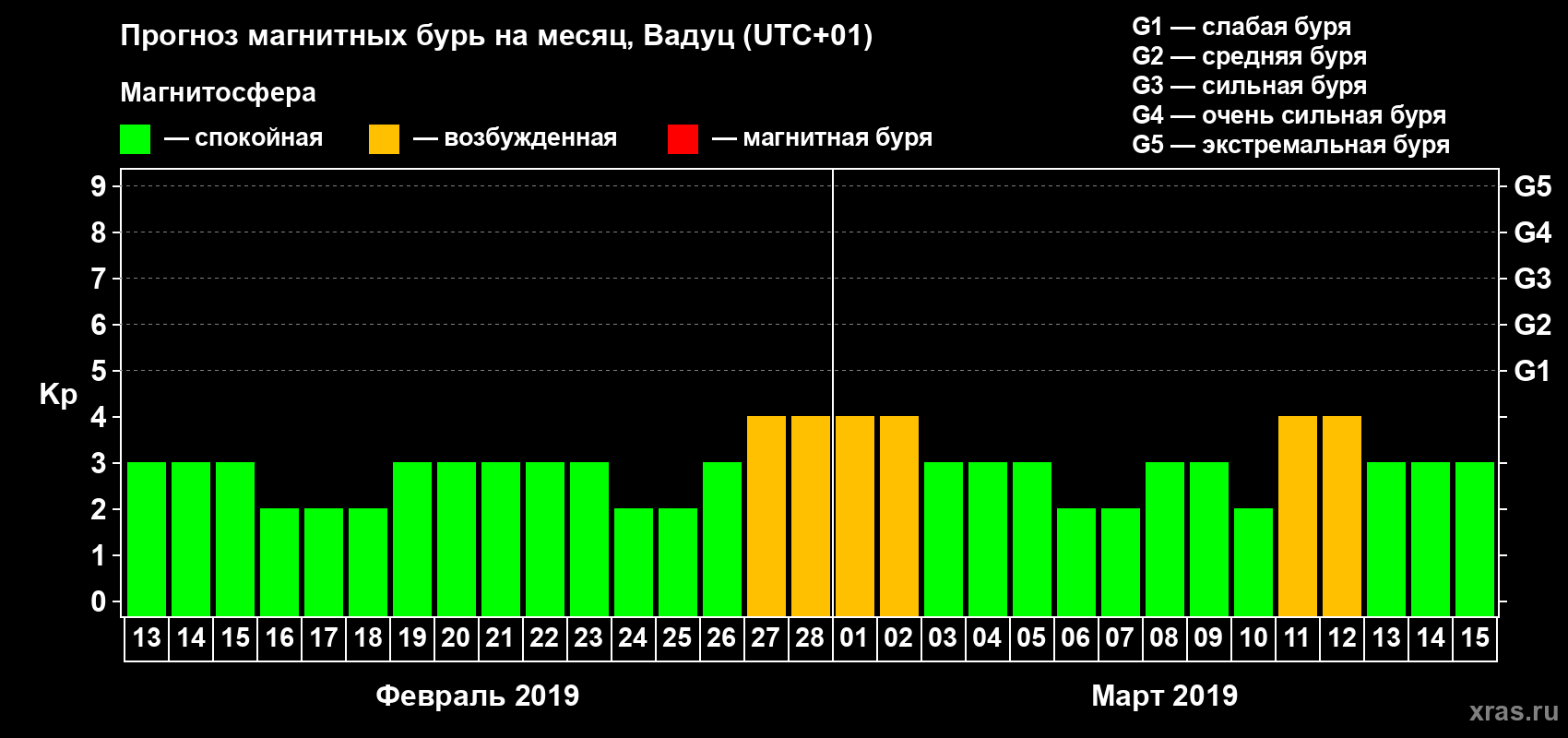 Прогноз максимального суточного геомагнитного индекса Kp на <b>1 месяц</b> (31 день) <b>с 13 февраля по 15 марта 2019 г</b>