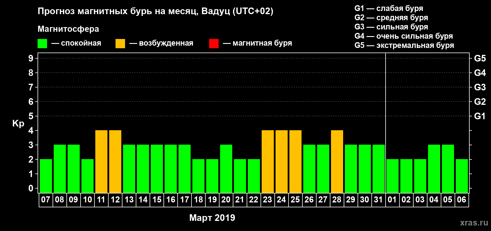 Прогноз максимального суточного геомагнитного индекса Kp на <b>1 месяц</b> (31 день) <b>с 07 марта по 06 апреля 2019 г</b>