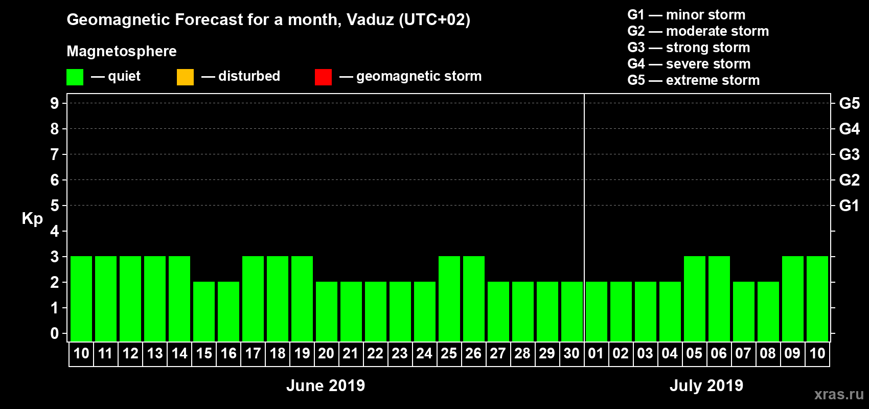 Forecast of the daily maximal value of geomagnetic index Kp for <b>1 month</b> (31 days) <b>from Jun 10, 2019 to Jul 10, 2019</b>