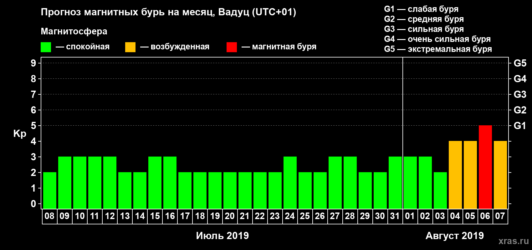 Прогноз максимального суточного геомагнитного индекса Kp на <b>1 месяц</b> (31 день) <b>с 08 июля по 07 августа 2019 г</b>