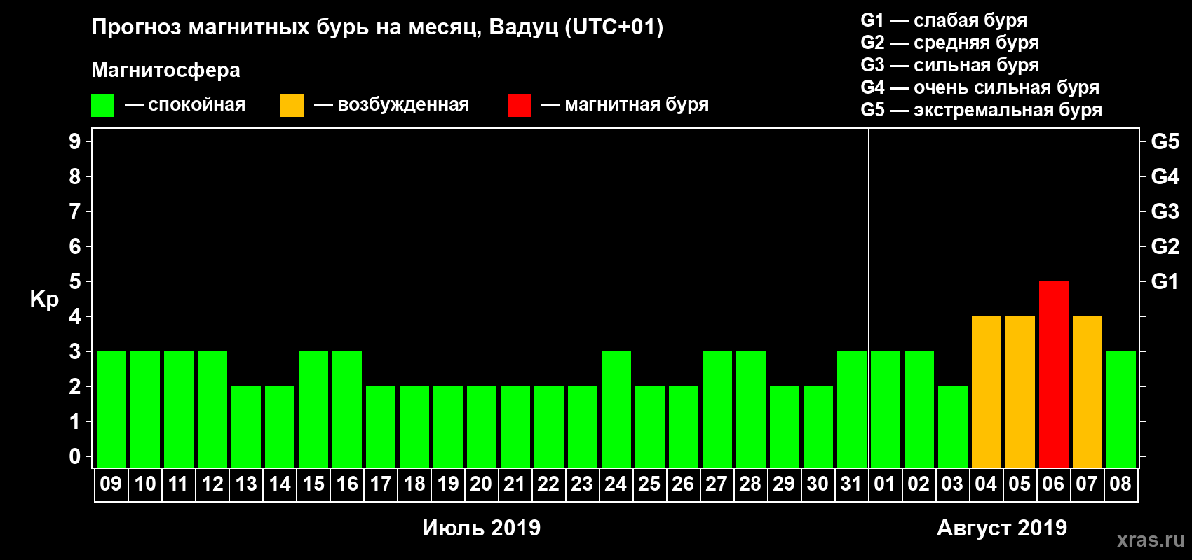 Прогноз максимального суточного геомагнитного индекса Kp на <b>1 месяц</b> (31 день) <b>с 09 июля по 08 августа 2019 г</b>