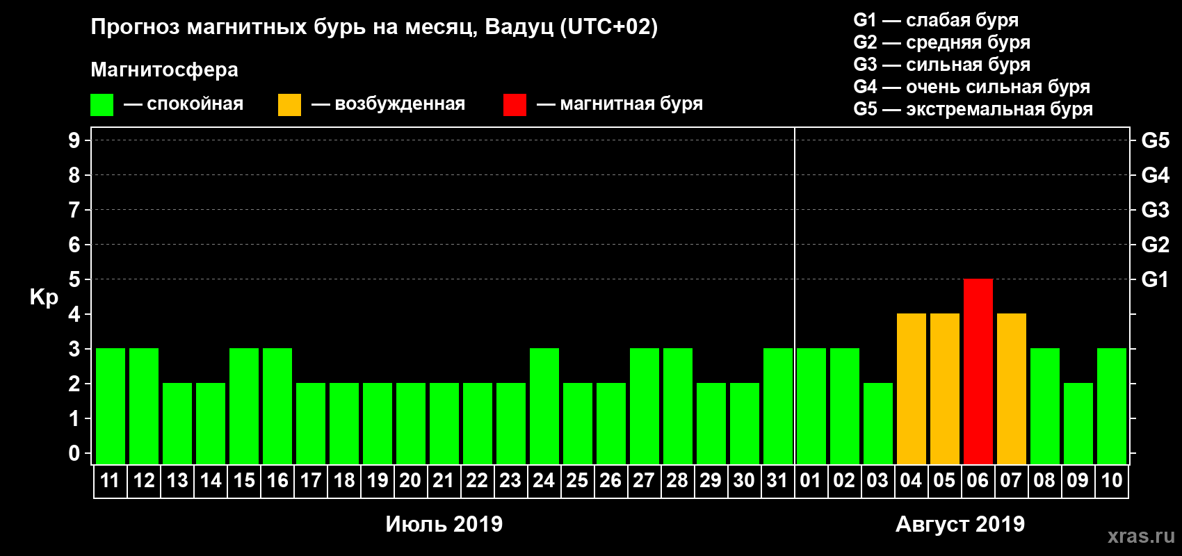 Прогноз максимального суточного геомагнитного индекса Kp на <b>1 месяц</b> (31 день) <b>с 11 июля по 10 августа 2019 г</b>