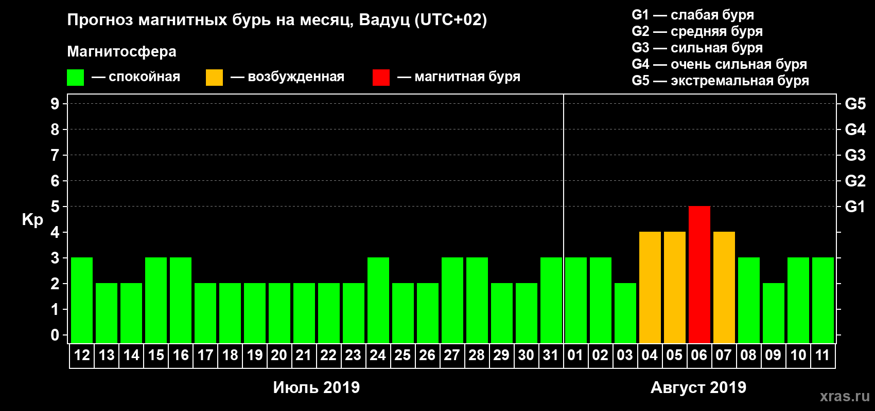 Прогноз максимального суточного геомагнитного индекса Kp на <b>1 месяц</b> (31 день) <b>с 12 июля по 11 августа 2019 г</b>