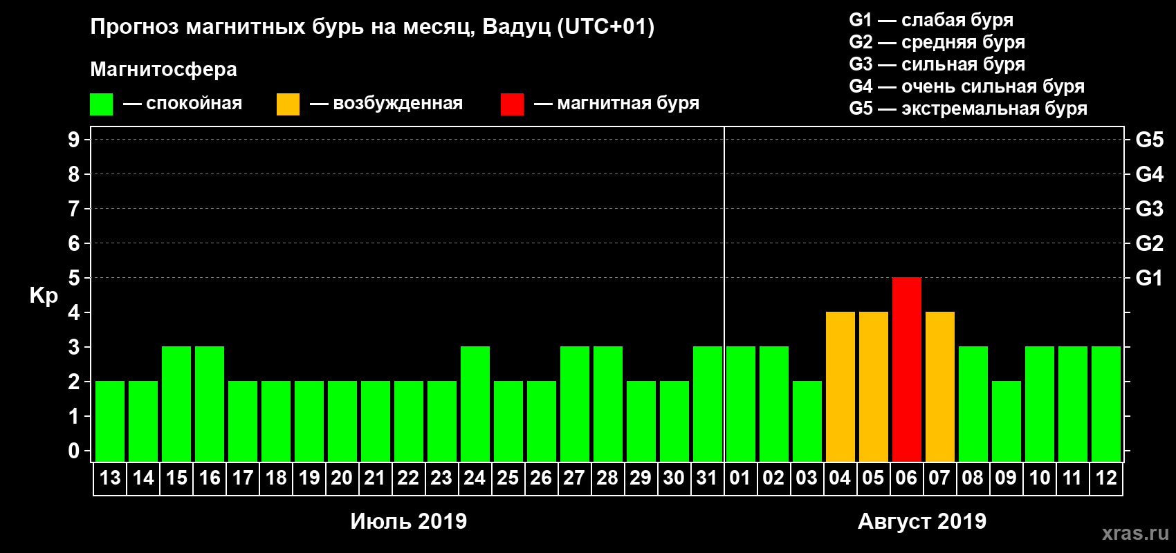 Прогноз максимального суточного геомагнитного индекса Kp на <b>1 месяц</b> (31 день) <b>с 13 июля по 12 августа 2019 г</b>