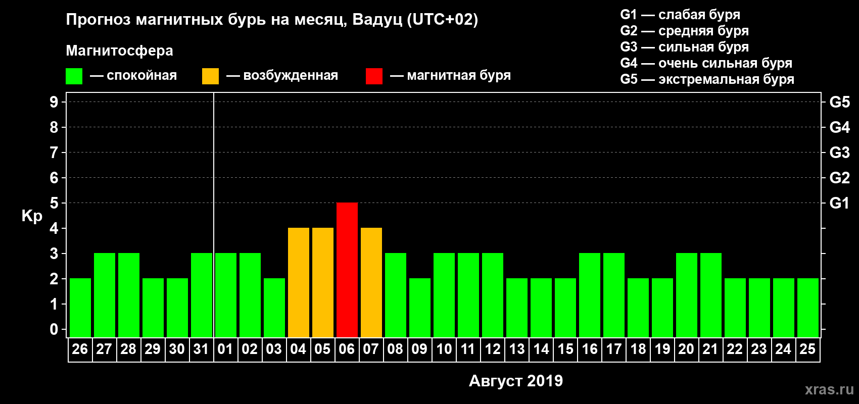 Прогноз максимального суточного геомагнитного индекса Kp на <b>1 месяц</b> (31 день) <b>с 26 июля по 25 августа 2019 г</b>