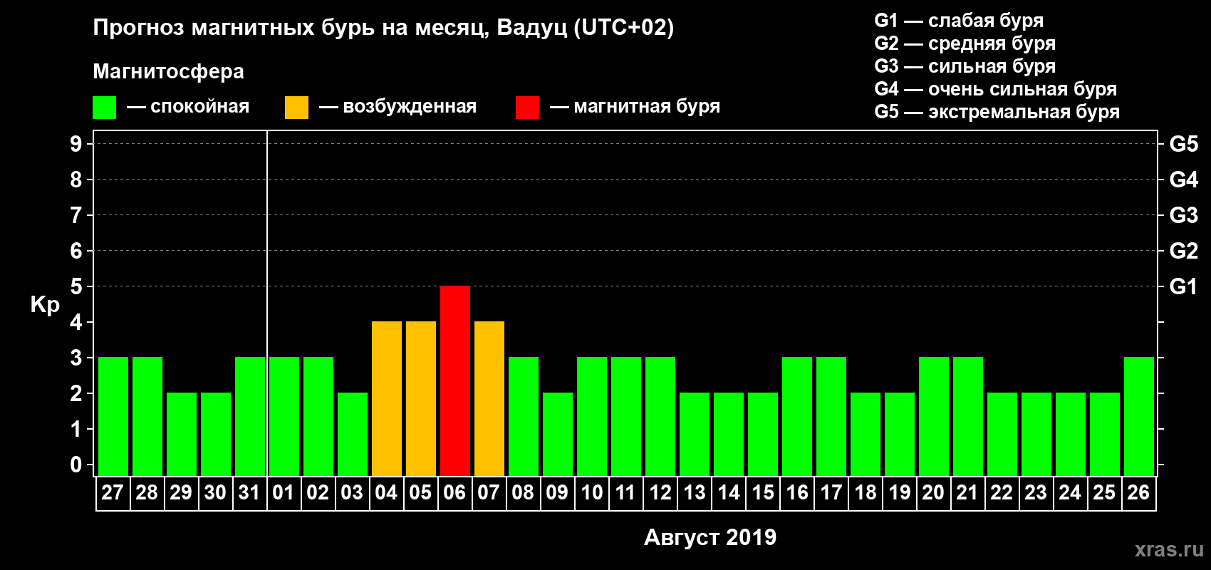Прогноз максимального суточного геомагнитного индекса Kp на <b>1 месяц</b> (31 день) <b>с 27 июля по 26 августа 2019 г</b>