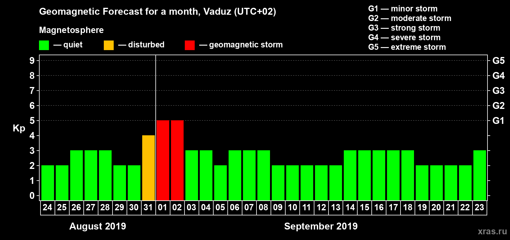 Forecast of the daily maximal value of geomagnetic index Kp for <b>1 month</b> (31 days) <b>from Aug 24, 2019 to Sep 23, 2019</b>