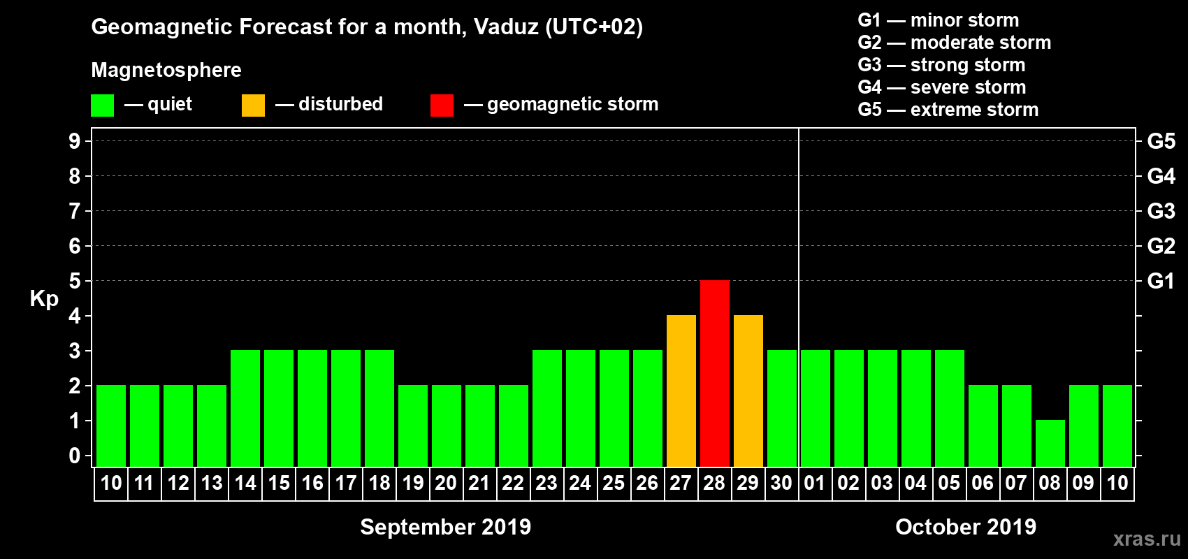 Forecast of the daily maximal value of geomagnetic index Kp for <b>1 month</b> (31 days) <b>from Sep 10, 2019 to Oct 10, 2019</b>