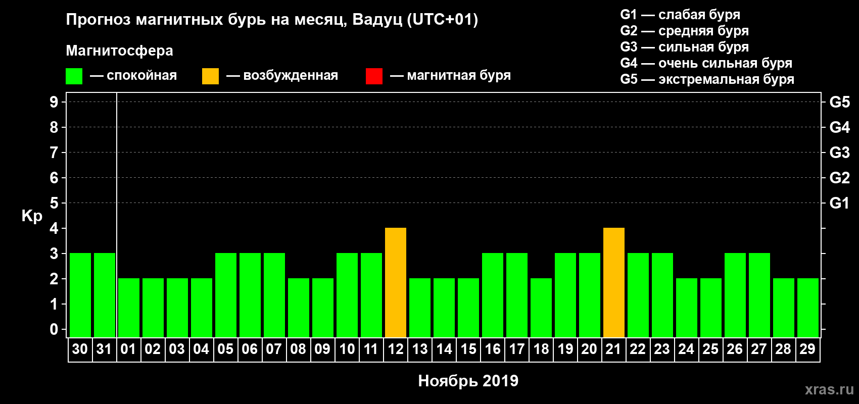 Прогноз максимального суточного геомагнитного индекса Kp на <b>1 месяц</b> (31 день) <b>с 30 октября по 29 ноября 2019 г</b>