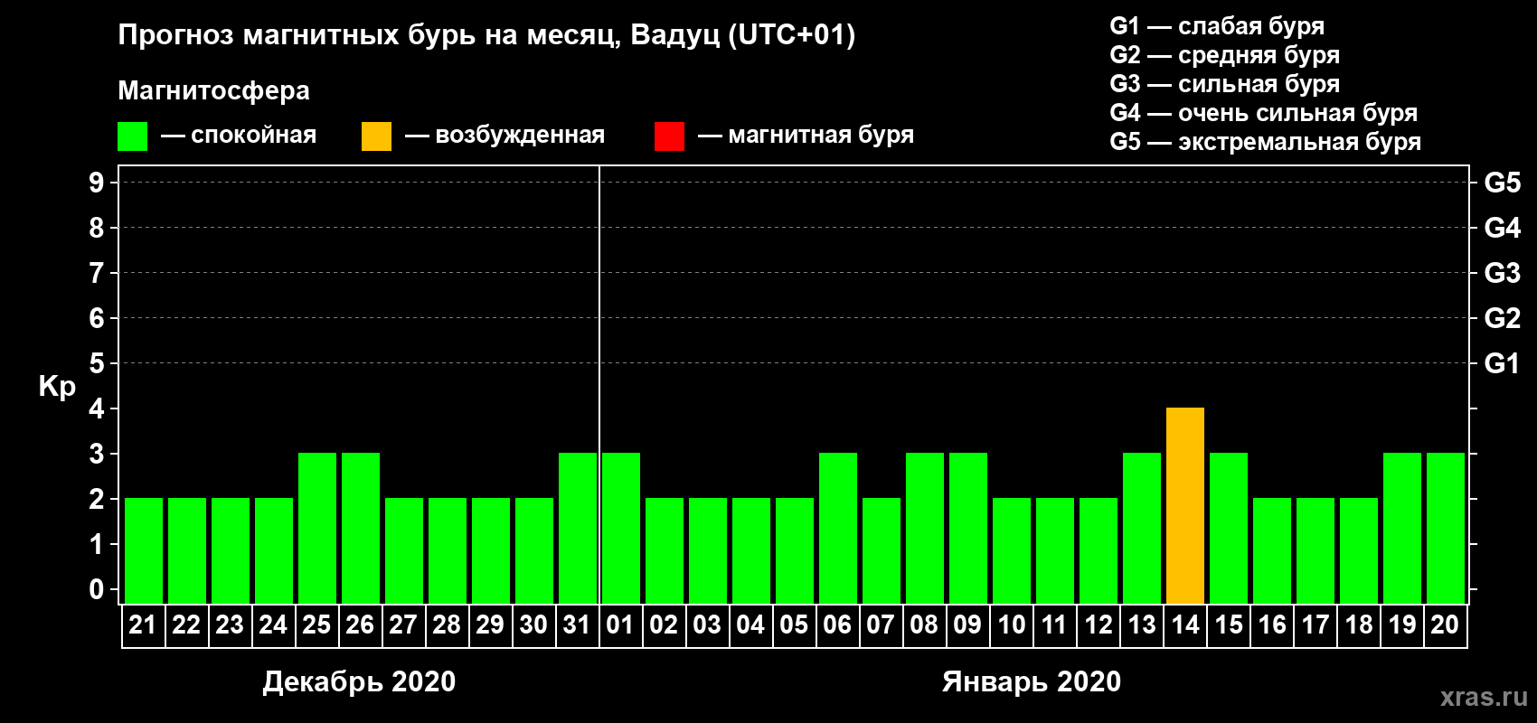 Прогноз максимального суточного геомагнитного индекса Kp на <b>1 месяц</b> (31 день) <b>с 21 декабря 2019 г по 20 января 2020 г</b>