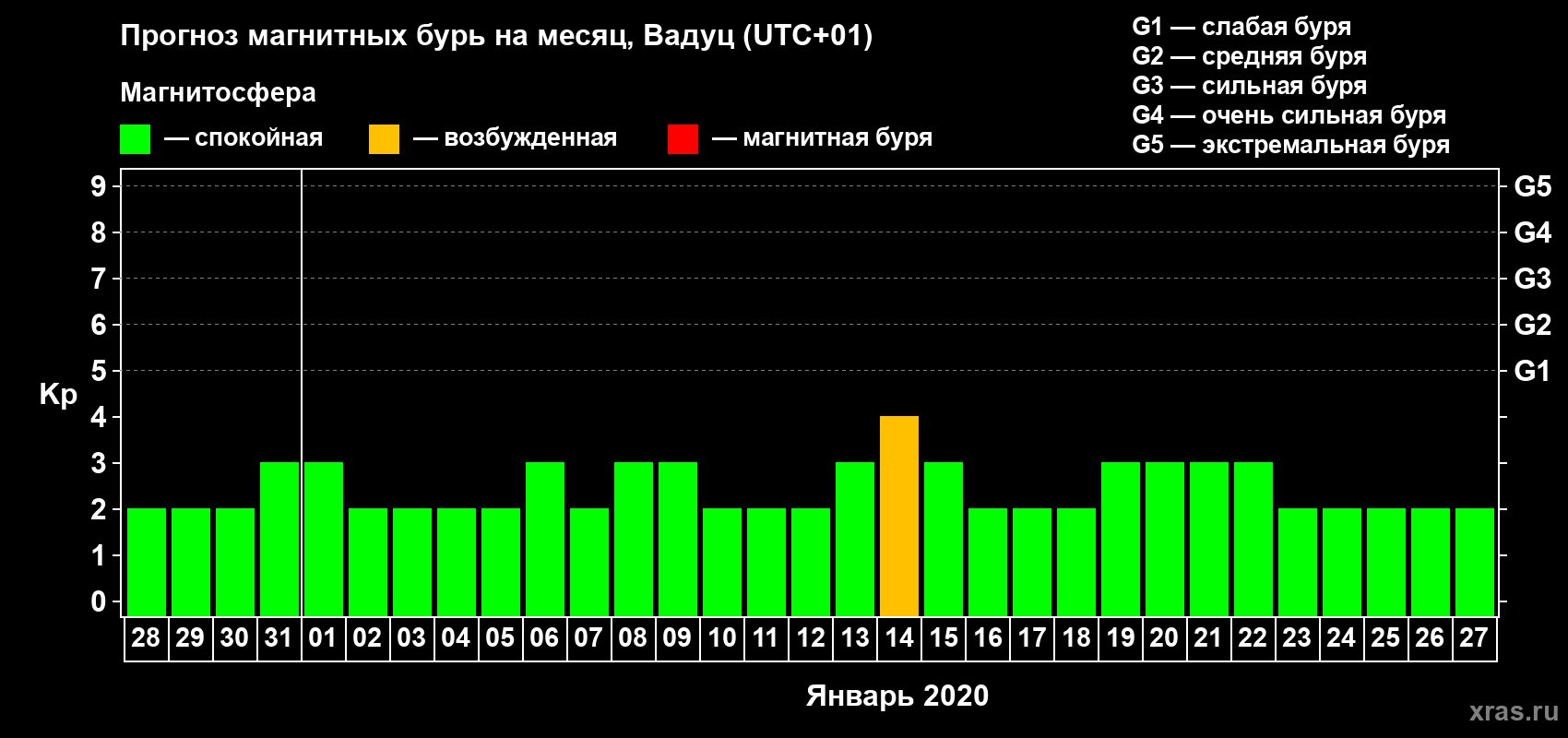 Прогноз максимального суточного геомагнитного индекса Kp на <b>1 месяц</b> (31 день) <b>с 28 декабря 2019 г по 27 января 2020 г</b>