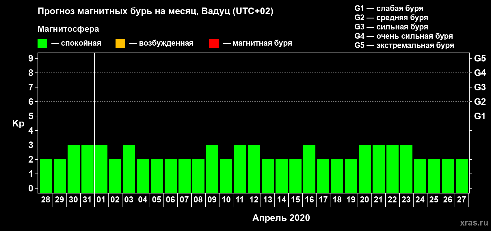 Прогноз максимального суточного геомагнитного индекса Kp на <b>1 месяц</b> (31 день) <b>с 28 марта по 27 апреля 2020 г</b>