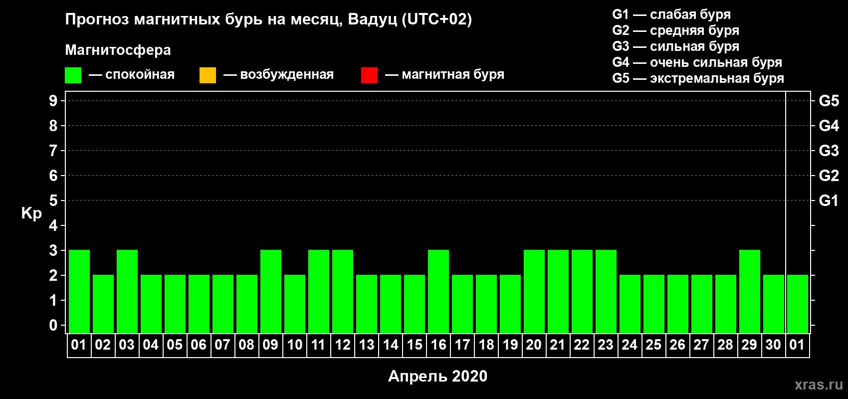 Прогноз максимального суточного геомагнитного индекса Kp на <b>1 месяц</b> (31 день) <b>с 01 апреля по 01 мая 2020 г</b>