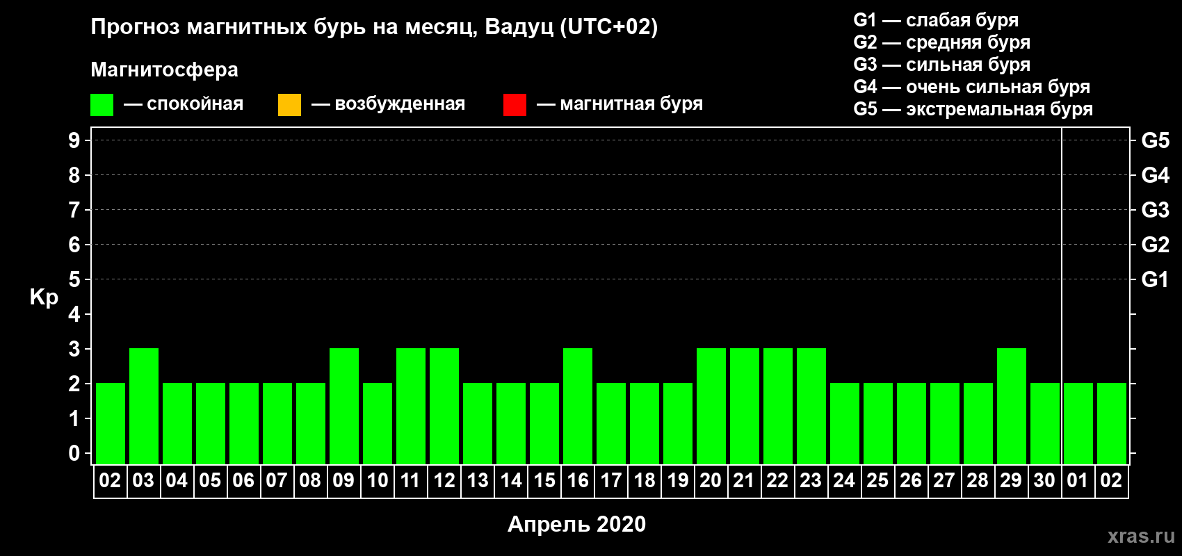 Прогноз максимального суточного геомагнитного индекса Kp на <b>1 месяц</b> (31 день) <b>с 02 апреля по 02 мая 2020 г</b>