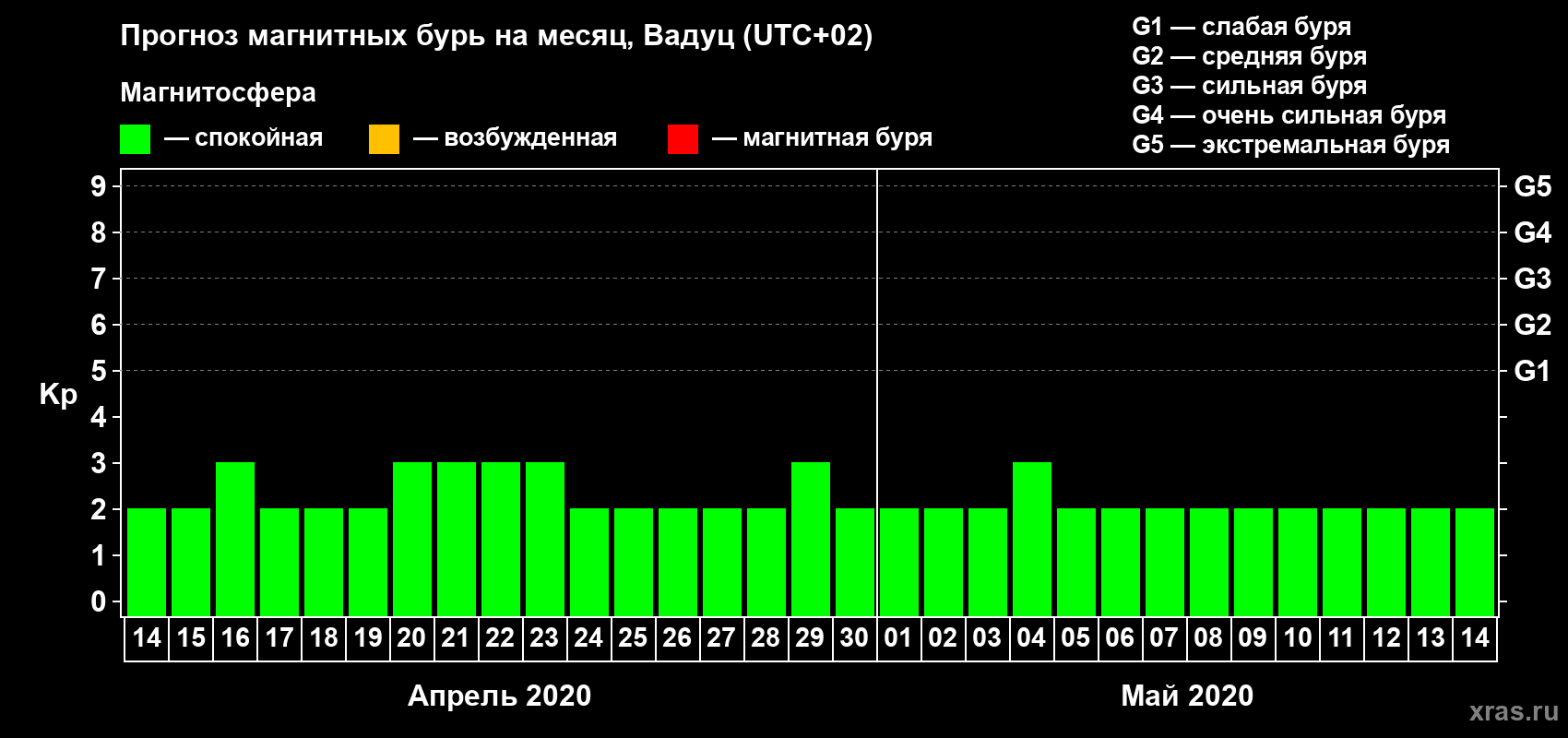 Прогноз максимального суточного геомагнитного индекса Kp на <b>1 месяц</b> (31 день) <b>с 14 апреля по 14 мая 2020 г</b>