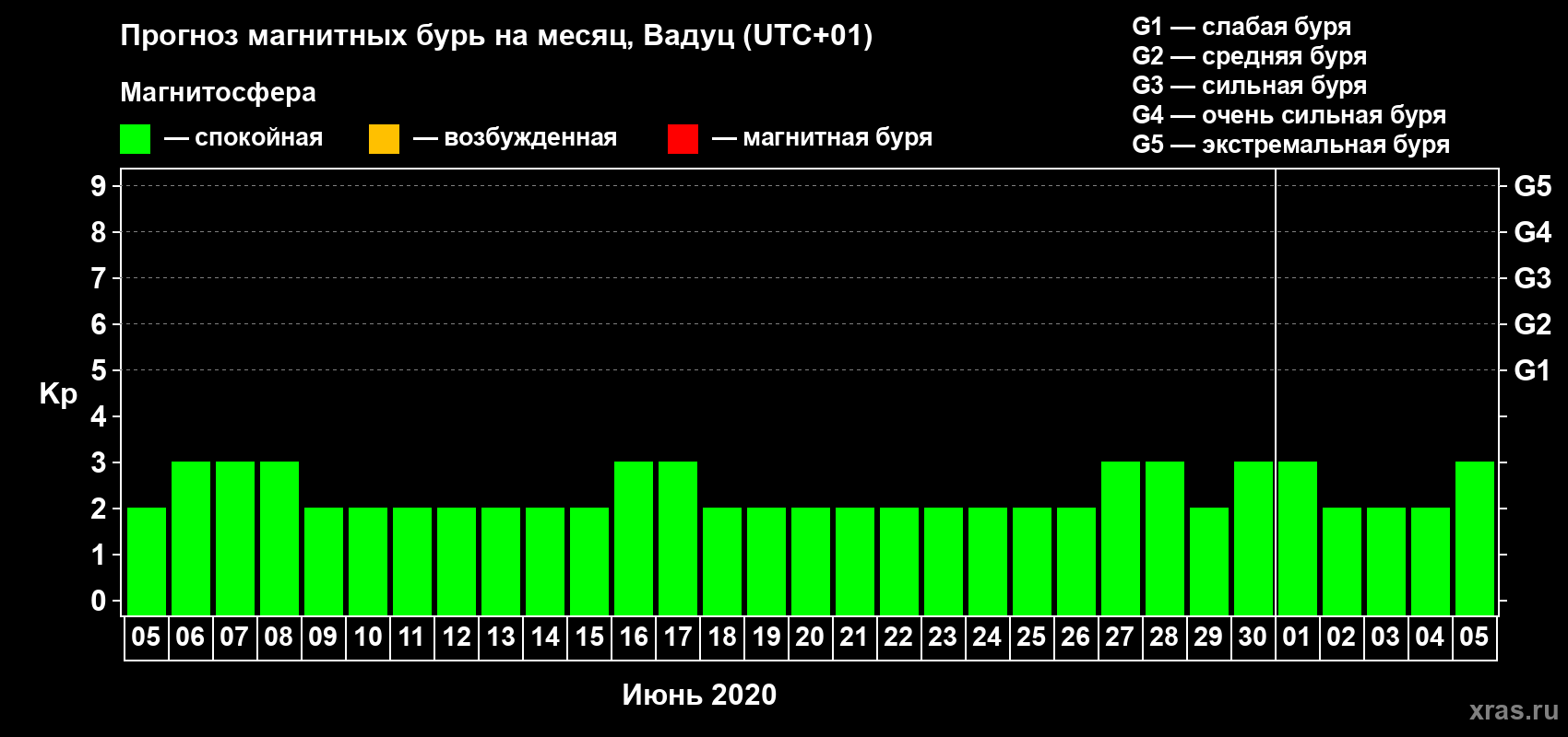 Прогноз максимального суточного геомагнитного индекса Kp на <b>1 месяц</b> (31 день) <b>с 05 июня по 05 июля 2020 г</b>