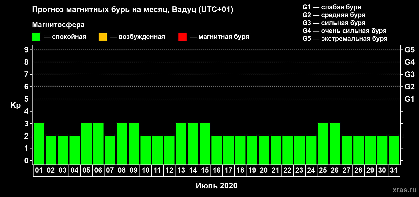 Прогноз максимального суточного геомагнитного индекса Kp на <b>1 месяц</b> (31 день) <b>с 01 июля по 31 июля 2020 г</b>
