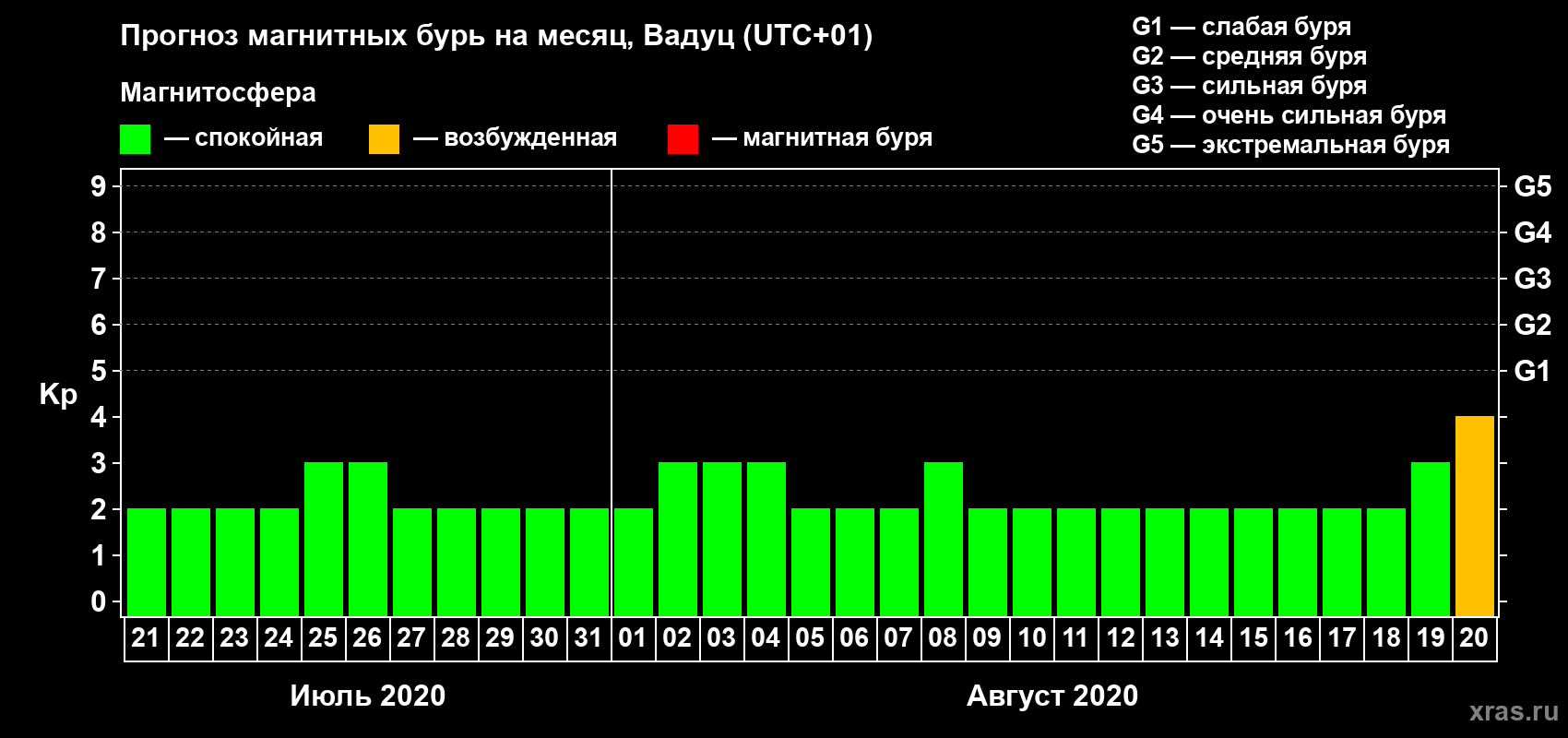 Прогноз максимального суточного геомагнитного индекса Kp на <b>1 месяц</b> (31 день) <b>с 21 июля по 20 августа 2020 г</b>